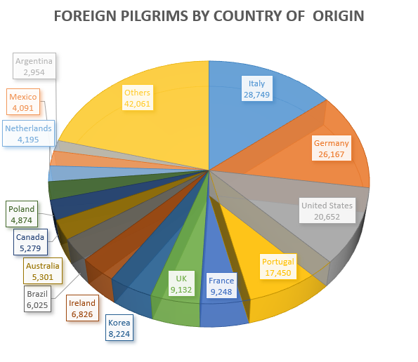 Camino walkers by Country of Origin