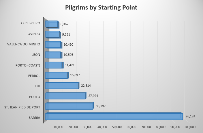 bar chart of starting cities for el camino based on number of pilgrims