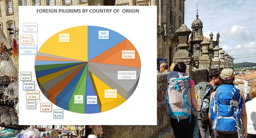 pie chart of Camino walkers by country