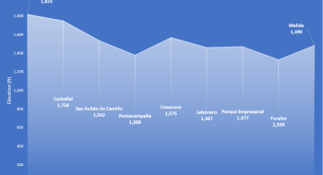 Stage Profile Palas-Melide