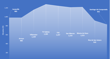 Elevation profile of the Lavacolla - Santiago stage