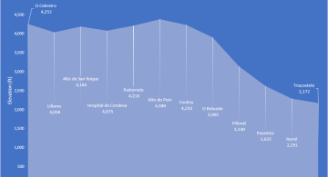 stage elevation vs distance plot o cebreiro triacastela