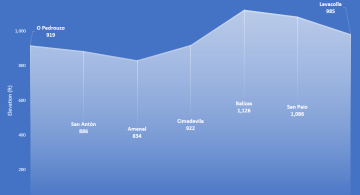 Elevation Profile for the O Pedrouzo Lavacolla stage Elevation Profile O Pedrouzo Lavacolla