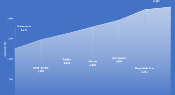 Elevation profile portomarin ventas de naron