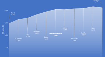 elevation profile for the sarria morgade stage
