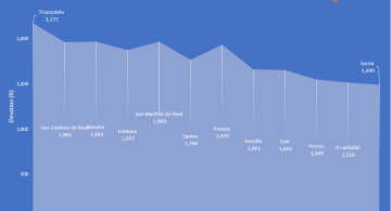 Triacastela to Sarria elevation profile camino stage Triacastela to Sarria profile distance and elevation plot