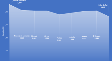 elevation profile for the stage ventas - palas de rei